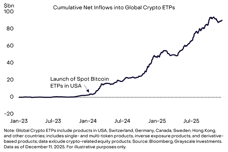 Cumulative Net inflows into Global Crypto ETPs