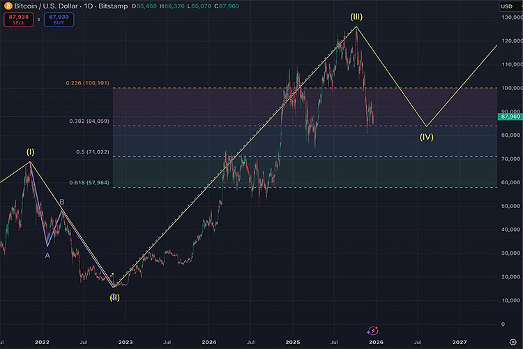 The recovery timeline for Bitcoin will be extended to 2026