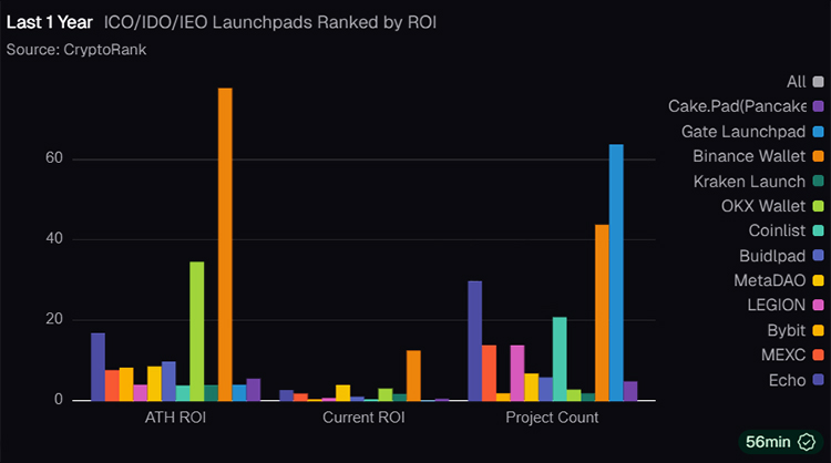 ICO IDO lEO Launchpads Ranked by ROl ICO IDO lEO Launchpads Ranked by ROl