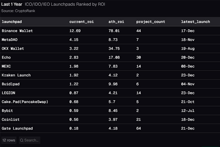 Binance Launchpad boasts leading ROI Binance Launchpad boasts leading ROI