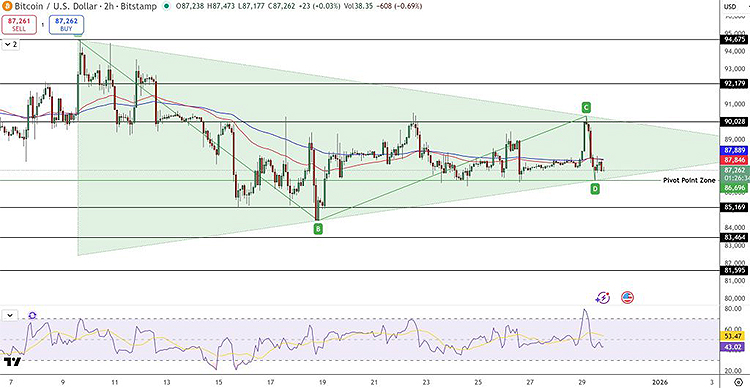 BTC is currently forming a symmetrical triangle pattern