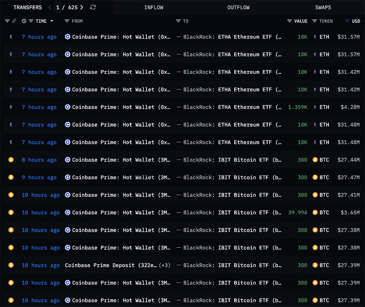 LookOnChain data shows BlackRock's total increase in holdings LookOnChain data shows BlackRock's total increase in holdings
