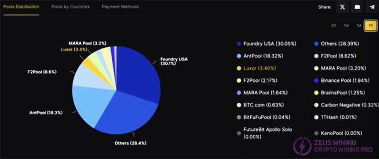 Mining pool estimated hashrate share ranking