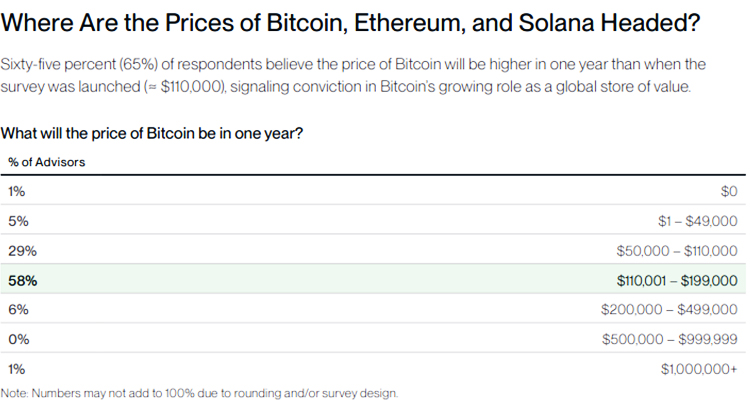 Percentage of financial advisors surveyed who recommend Bitcoin