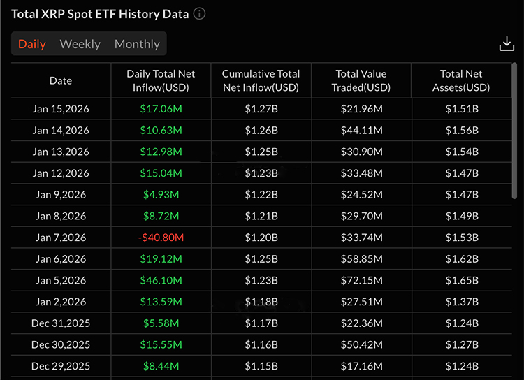 Total XRP spot ETF history data