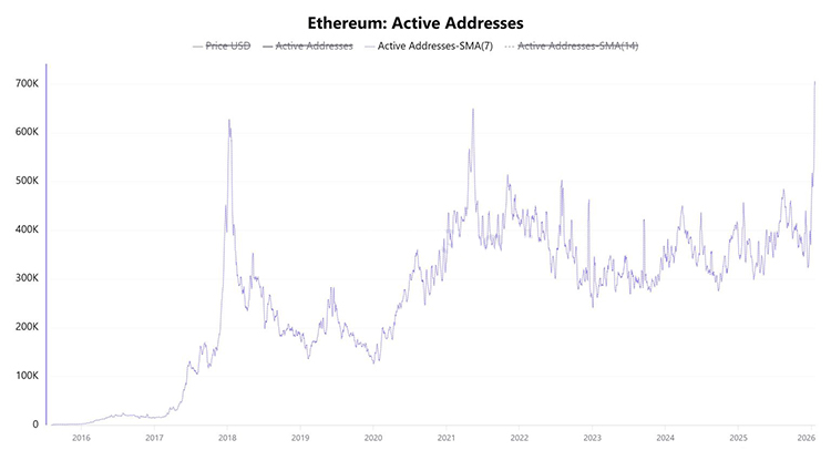 Ethereum Active Addresses