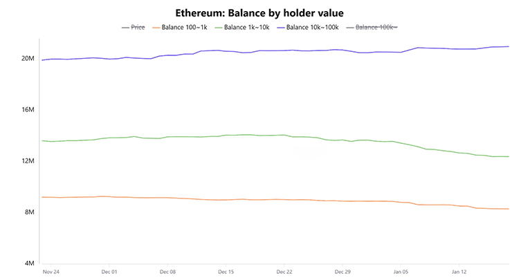 Ethereum Balance by holder value