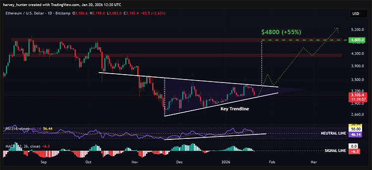 The ETH daily chart shows a symmetrical triangle pattern