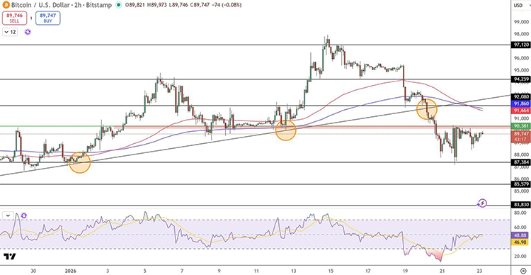 BTC and USD Price Chart