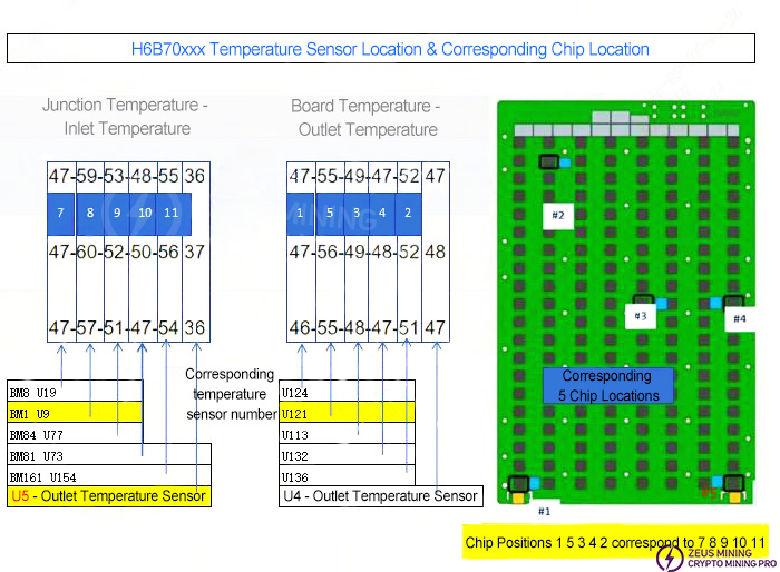 Temperature Corresponding Temperature Sensor Location & Corresponding Chip Location