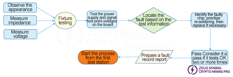 Repair process flowchart
