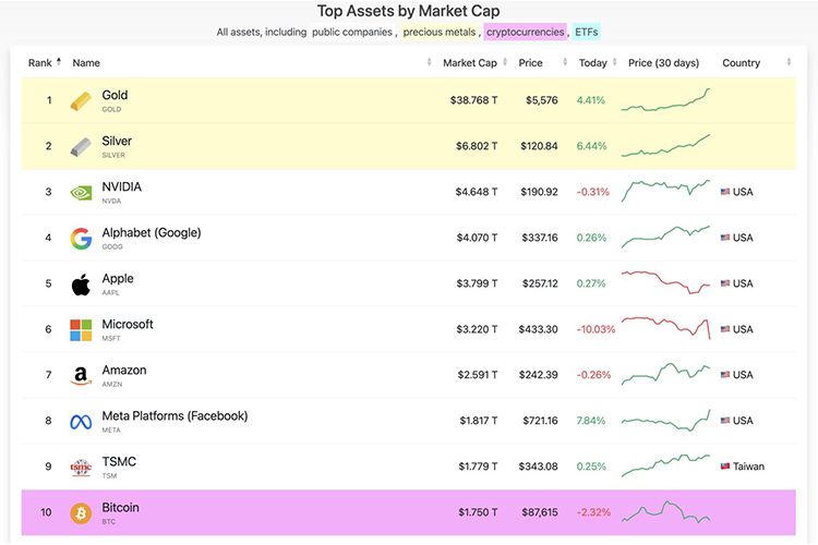 Top Assets by Market Cap Top Assets by Market Cap