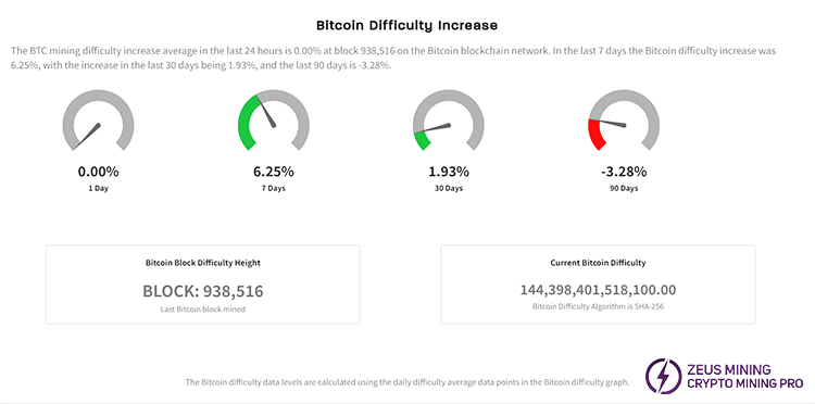 Bitcoin difficulty increases Bitcoin difficulty increases