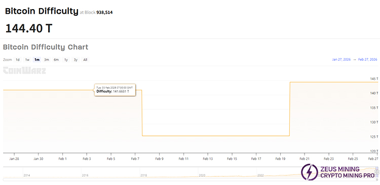 Bitcoin mining difficulty Bitcoin mining difficulty